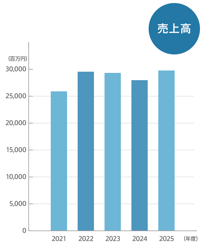 売上高