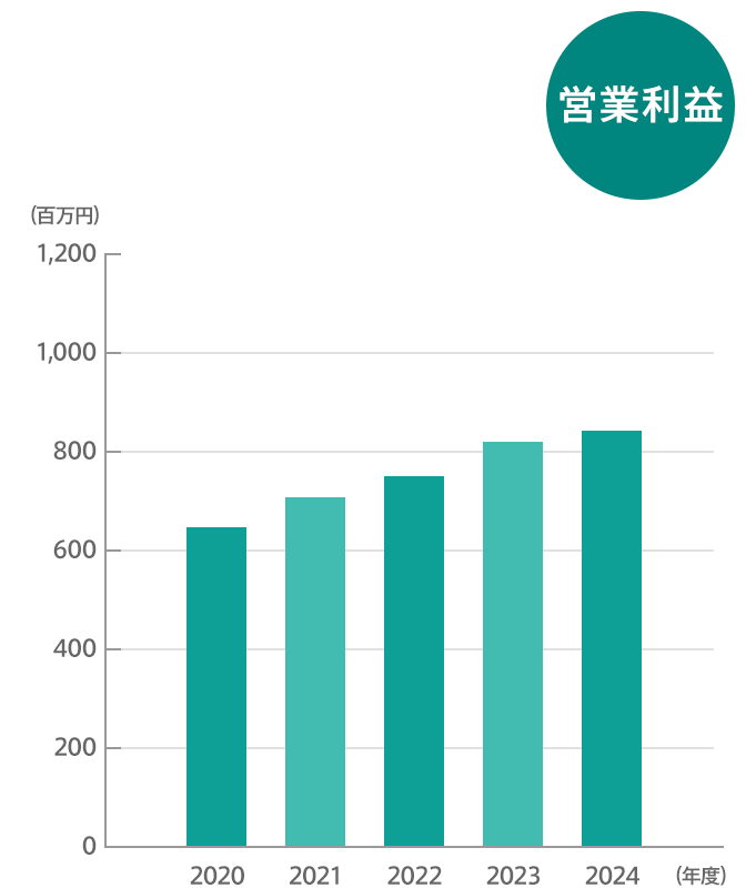 営業利益