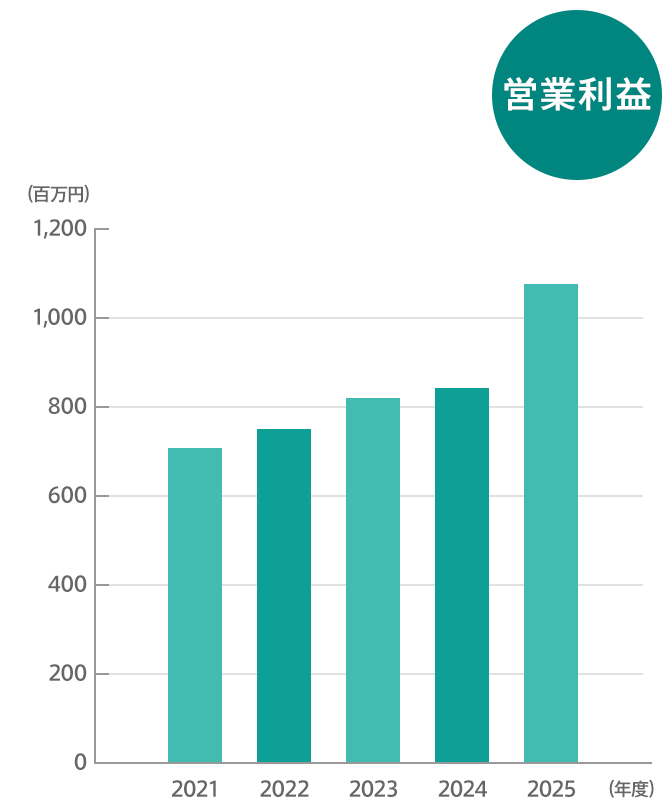 営業利益