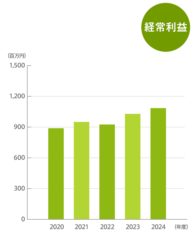 経常利益