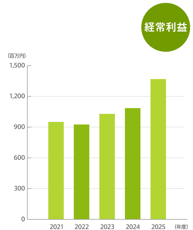 経常利益