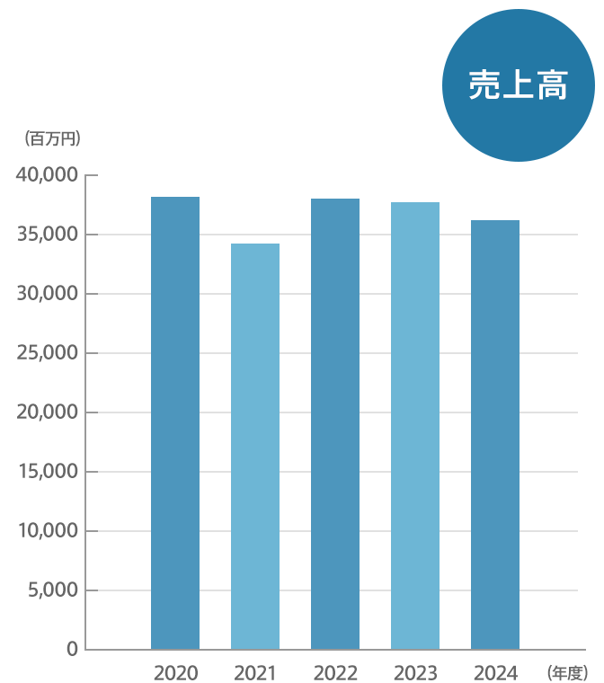 売上高