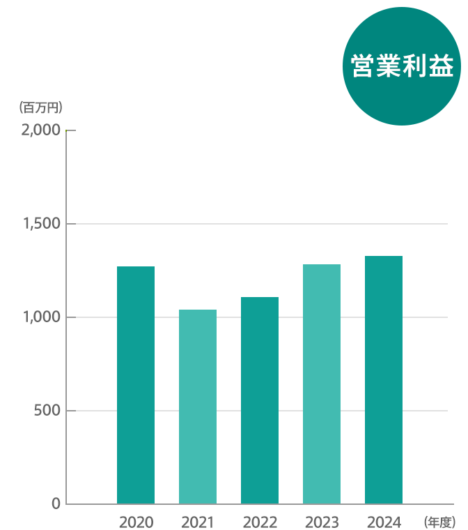 営業利益