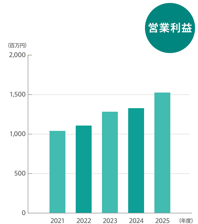 営業利益