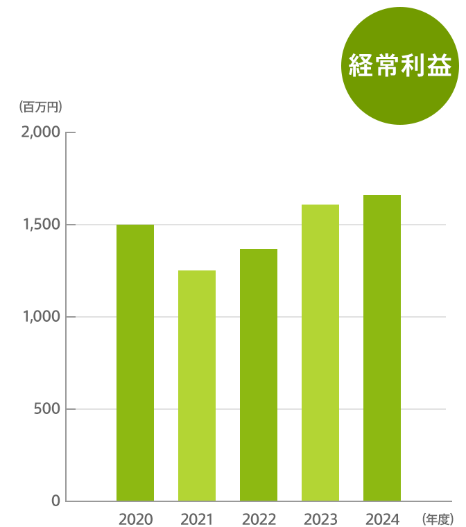 経常利益